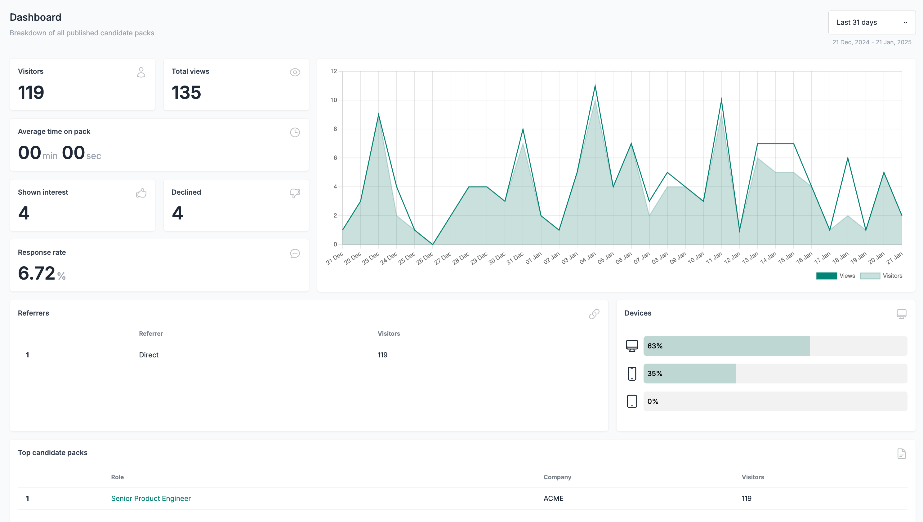 Screenshot of the Role.so aggregated analytics dashboard showing unique visitors, total views, average time on pack, shown interest, declines, response rate, referrers and top candidate packs.